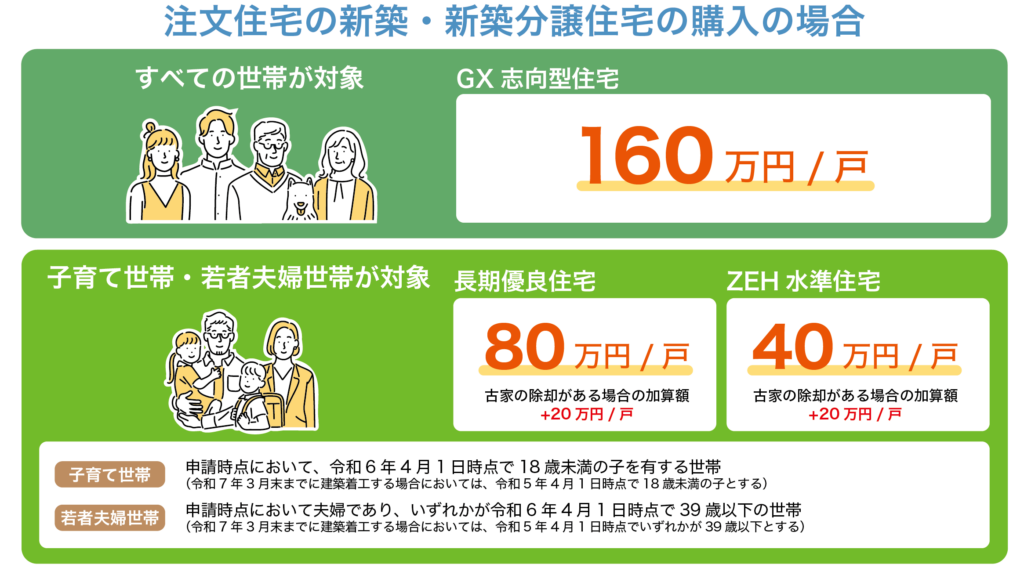 子育てグリーン住宅支援事業