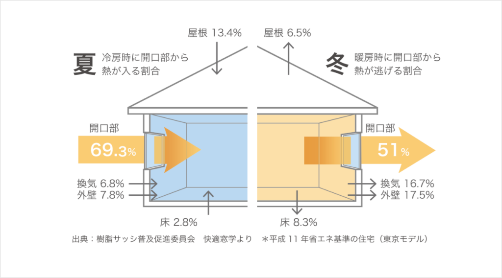 高性能樹脂サッシ