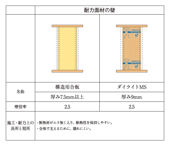 ダイライト工法